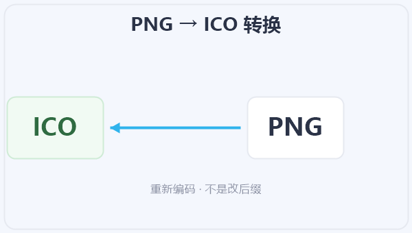 PNG → ICO 转换 示意图
