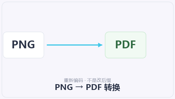PNG → PDF 转换 示意图