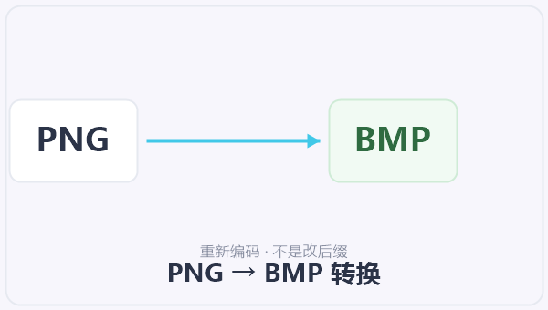 PNG → BMP 转换 示意图