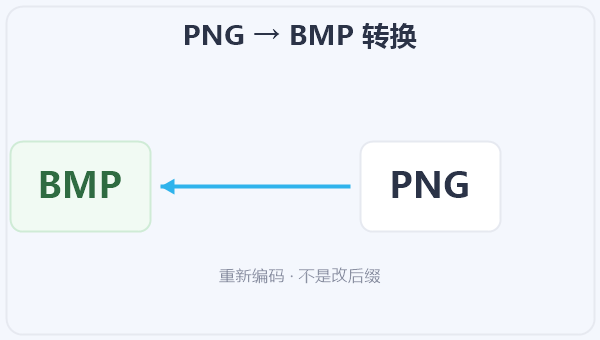 PNG → BMP 转换 示意图