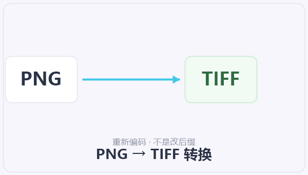PNG → TIFF 转换 示意图