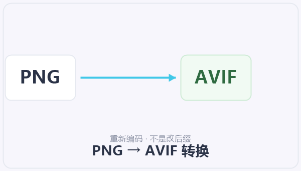 PNG → AVIF 转换 示意图
