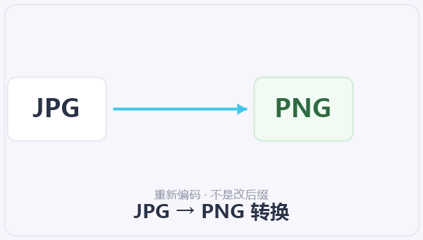 JPG → PNG 转换