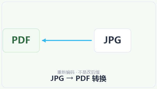 JPG → PDF 转换