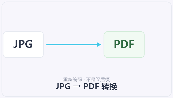 JPG → PDF 转换