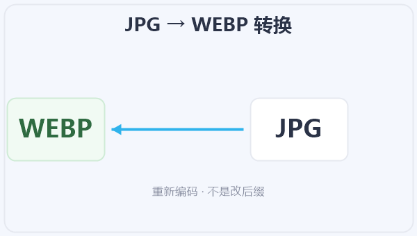 JPG → WEBP 转换 示意图