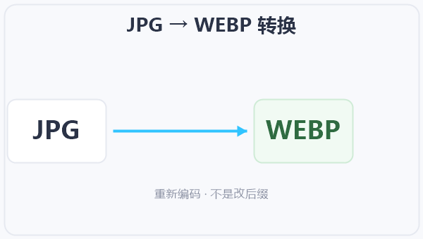 JPG → WEBP 转换 示意图