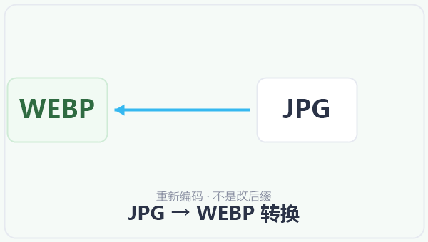 JPG → WEBP 转换 示意图