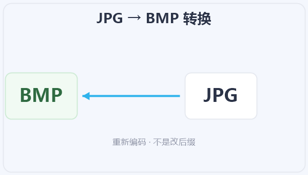 JPG → BMP 转换 示意图