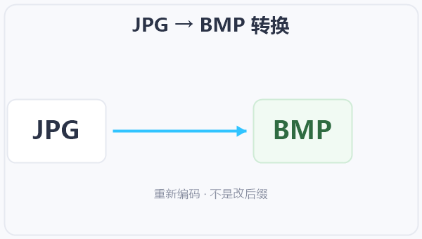 JPG → BMP 转换 示意图