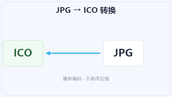 JPG → ICO 转换 示意图