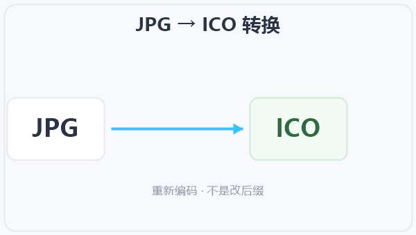 JPG → ICO 转换 示意图
