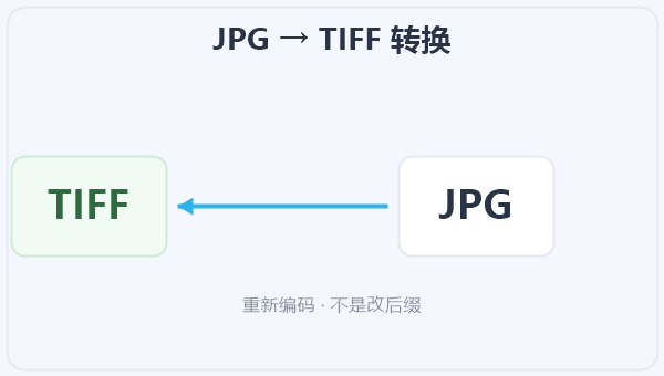 JPG → TIFF 转换 示意图