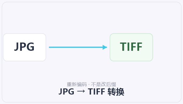 JPG → TIFF 转换 示意图