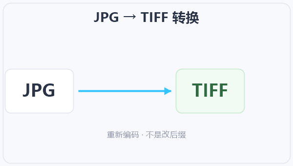 JPG → TIFF 转换 示意图