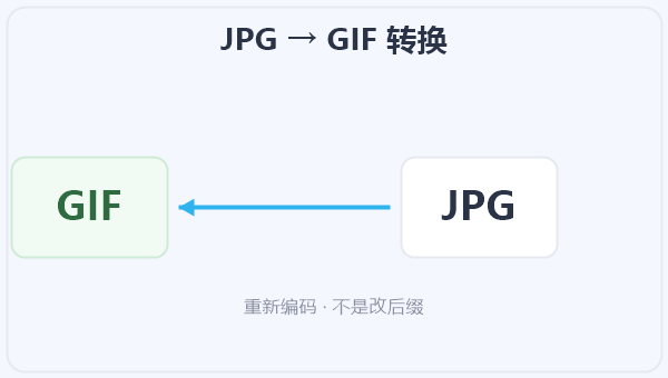 JPG → GIF 转换 示意图