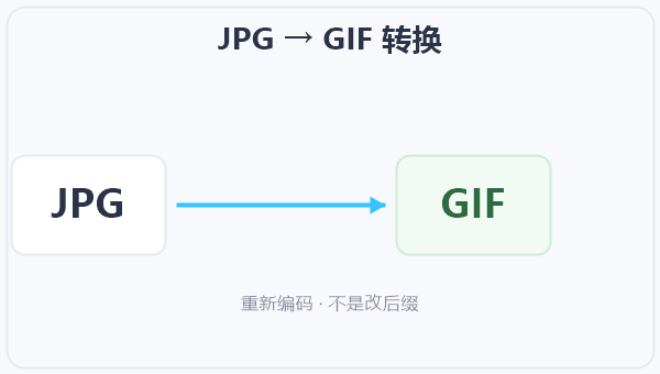 JPG → GIF 转换 示意图