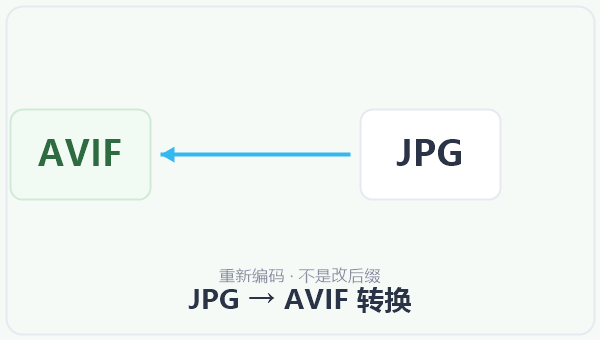 JPG → AVIF 转换 示意图
