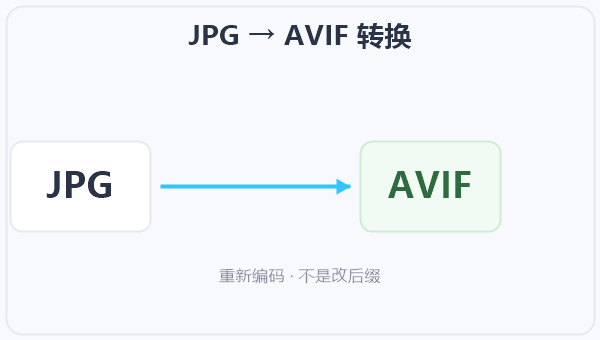 JPG → AVIF 转换 示意图