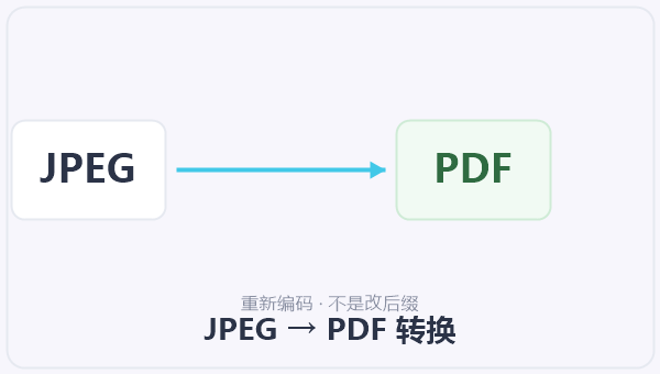 JPEG → PDF 转换 示意图