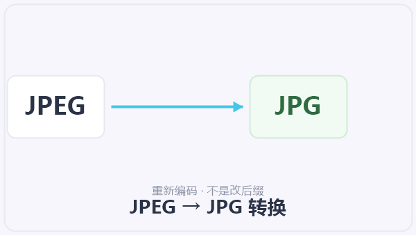 JPEG → JPG 转换 示意图