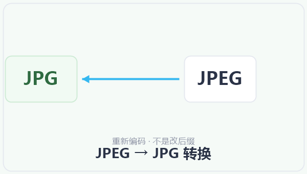 JPEG → JPG 转换 示意图