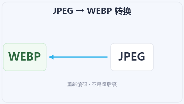 JPEG → WEBP 转换 示意图