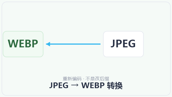 JPEG → WEBP 转换 示意图