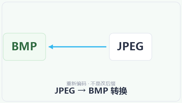JPEG → BMP 转换 示意图