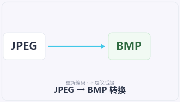 JPEG → BMP 转换 示意图