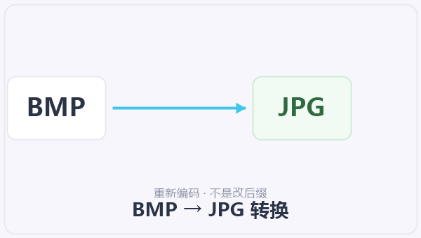 BMP → JPG 转换 示意图