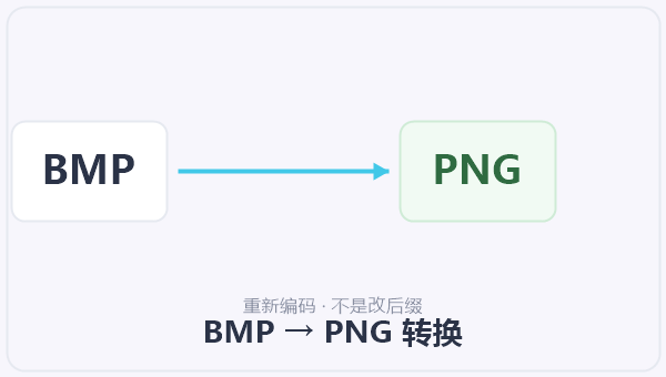 BMP → PNG 转换 示意图