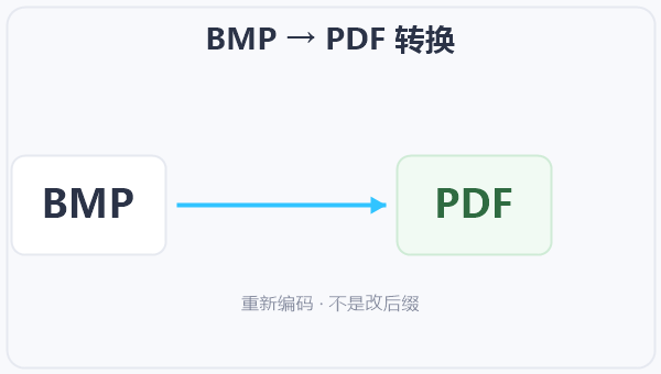BMP → PDF 转换 示意图