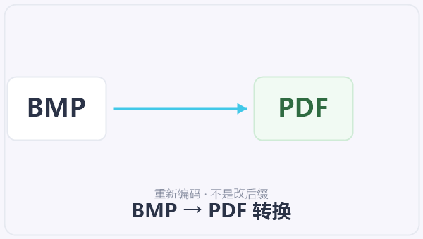 BMP → PDF 转换 示意图