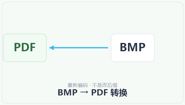 BMP → PDF 转换 示意图