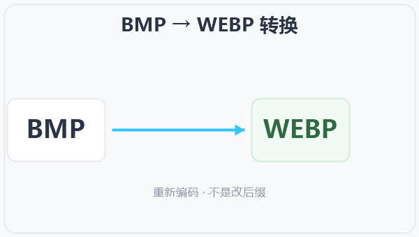 BMP → WEBP 转换 示意图