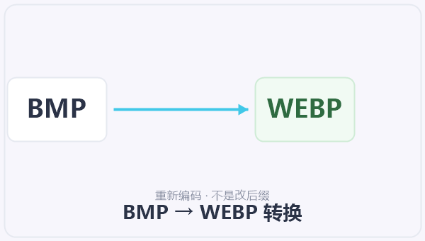 BMP → WEBP 转换 示意图