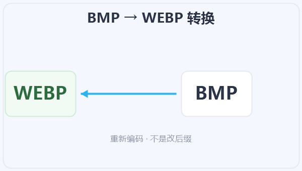 BMP → WEBP 转换 示意图