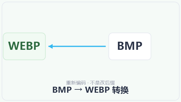 BMP → WEBP 转换 示意图
