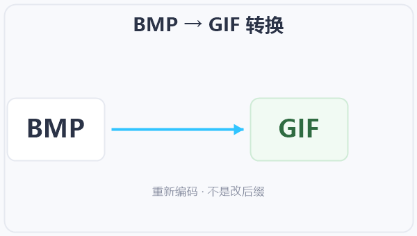 BMP → GIF 转换 示意图