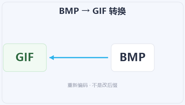 BMP → GIF 转换 示意图