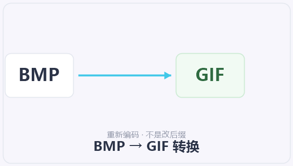 BMP → GIF 转换 示意图