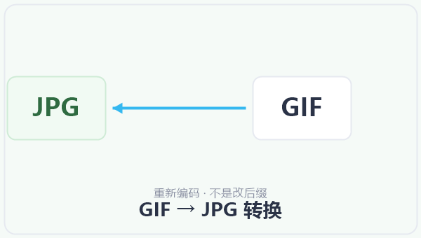 GIF → JPG 转换 示意图