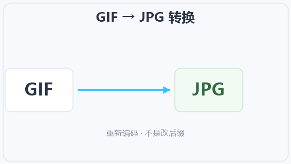 GIF → JPG 转换 示意图