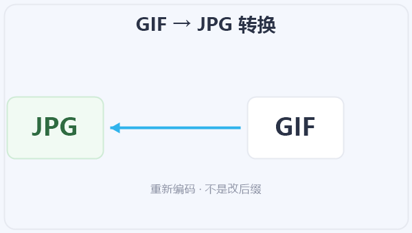 GIF → JPG 转换 示意图