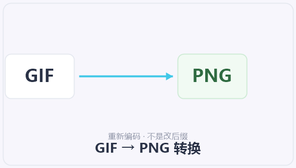 GIF → PNG 转换 示意图