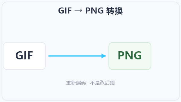 GIF → PNG 转换 示意图