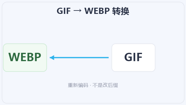 GIF → WEBP 转换 示意图