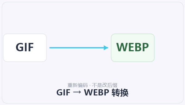 GIF → WEBP 转换 示意图