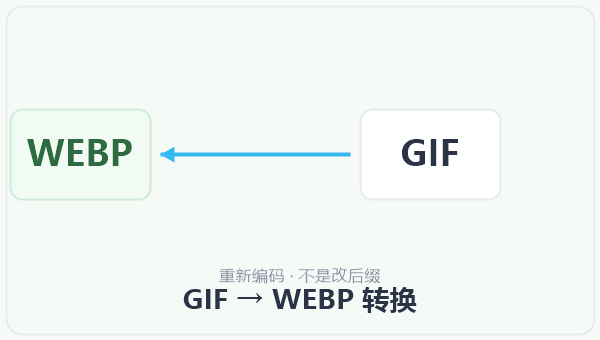 GIF → WEBP 转换 示意图